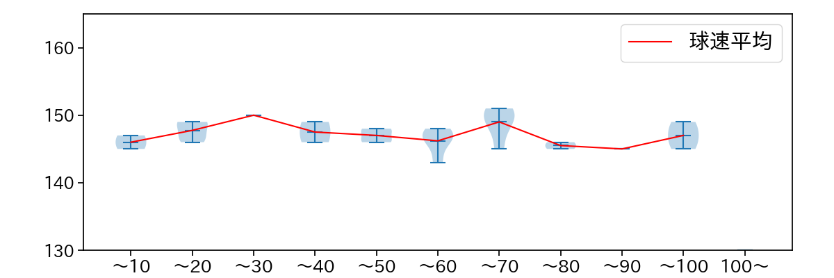 渡邉 勇太朗 球数による球速(ストレート)の推移(2025年3月)