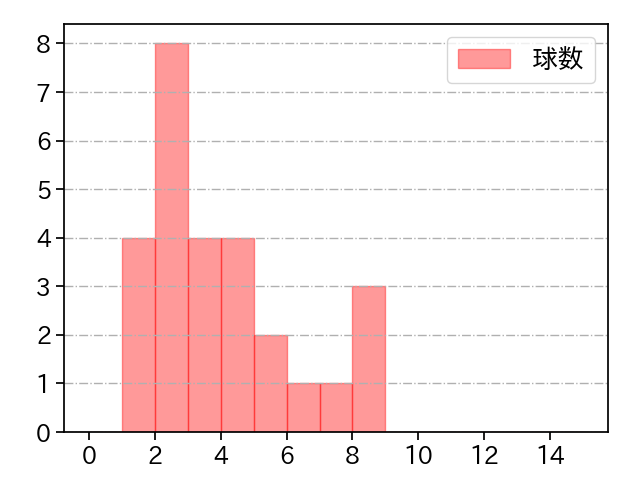 渡邉 勇太朗 打者に投じた球数分布(2025年3月)