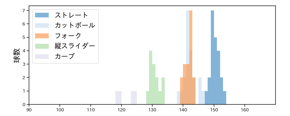 髙橋 光成 球種&球速の分布1(2025年3月)