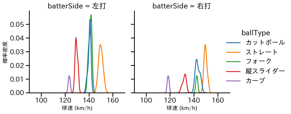 髙橋 光成 球種&球速の分布2(2025年3月)