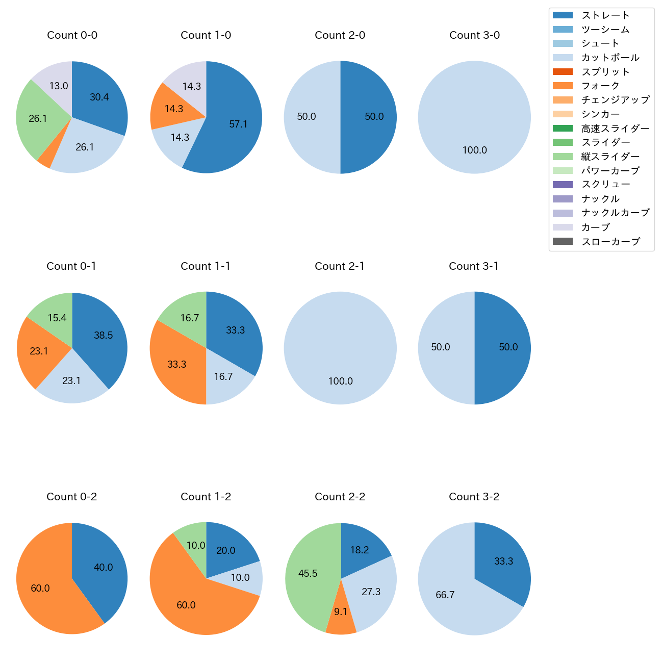 髙橋 光成 カウント別 球種割合(2025年3月)