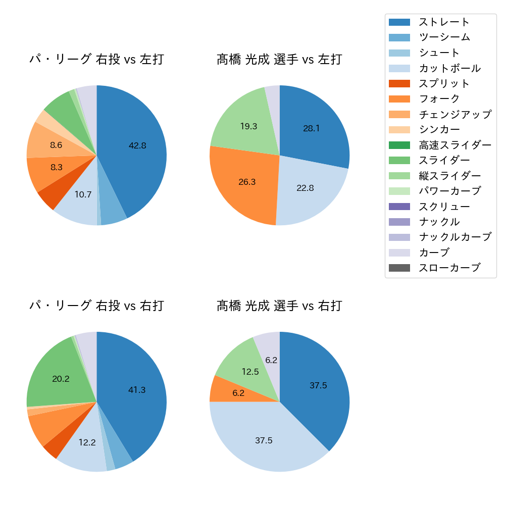 髙橋 光成 球種割合(2025年3月)