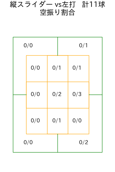 髙橋 光成 コース別空振り割合(2025年3月)