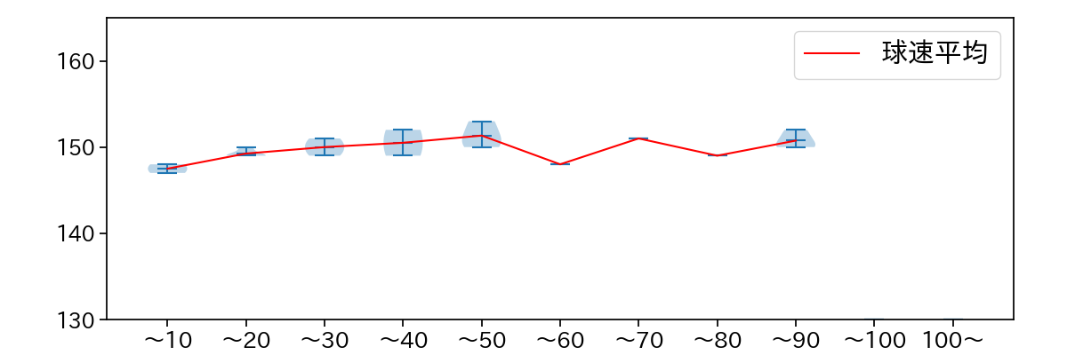 髙橋 光成 球数による球速(ストレート)の推移(2025年3月)