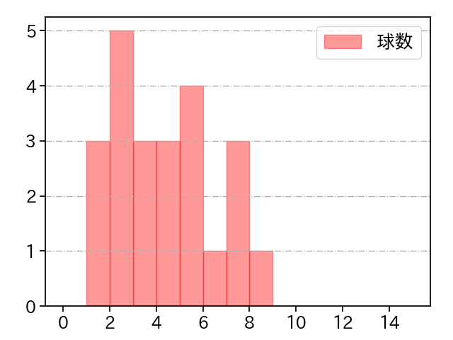 髙橋 光成 打者に投じた球数分布(2025年3月)