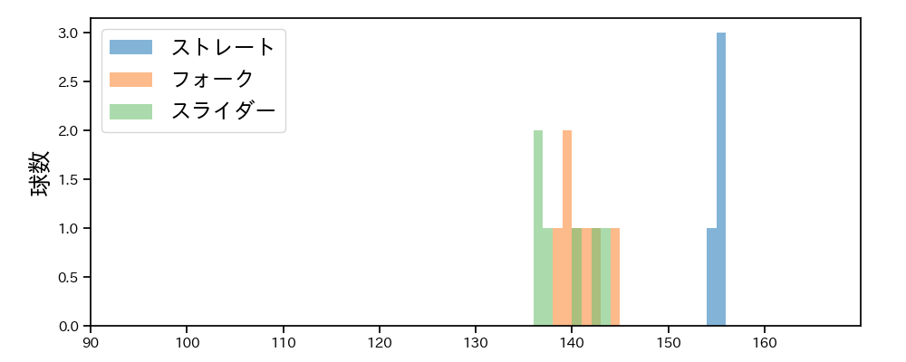 甲斐野 央 球種&球速の分布1(2025年3月)