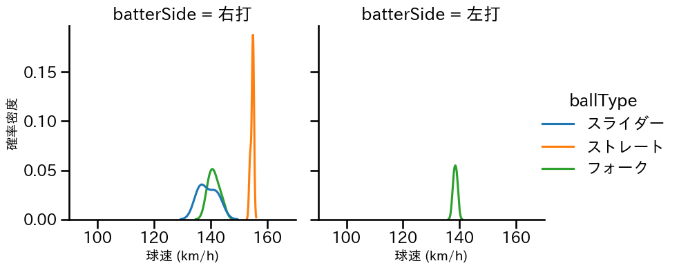 甲斐野 央 球種&球速の分布2(2025年3月)