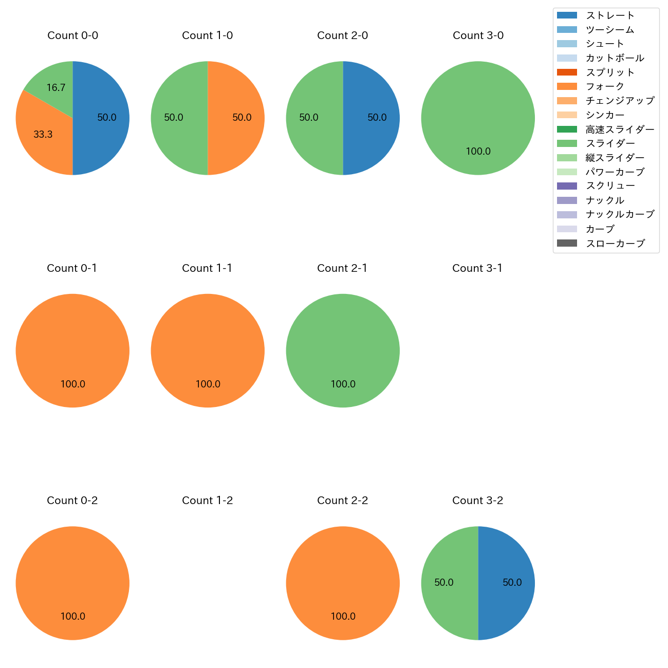 甲斐野 央 カウント別 球種割合(2025年3月)