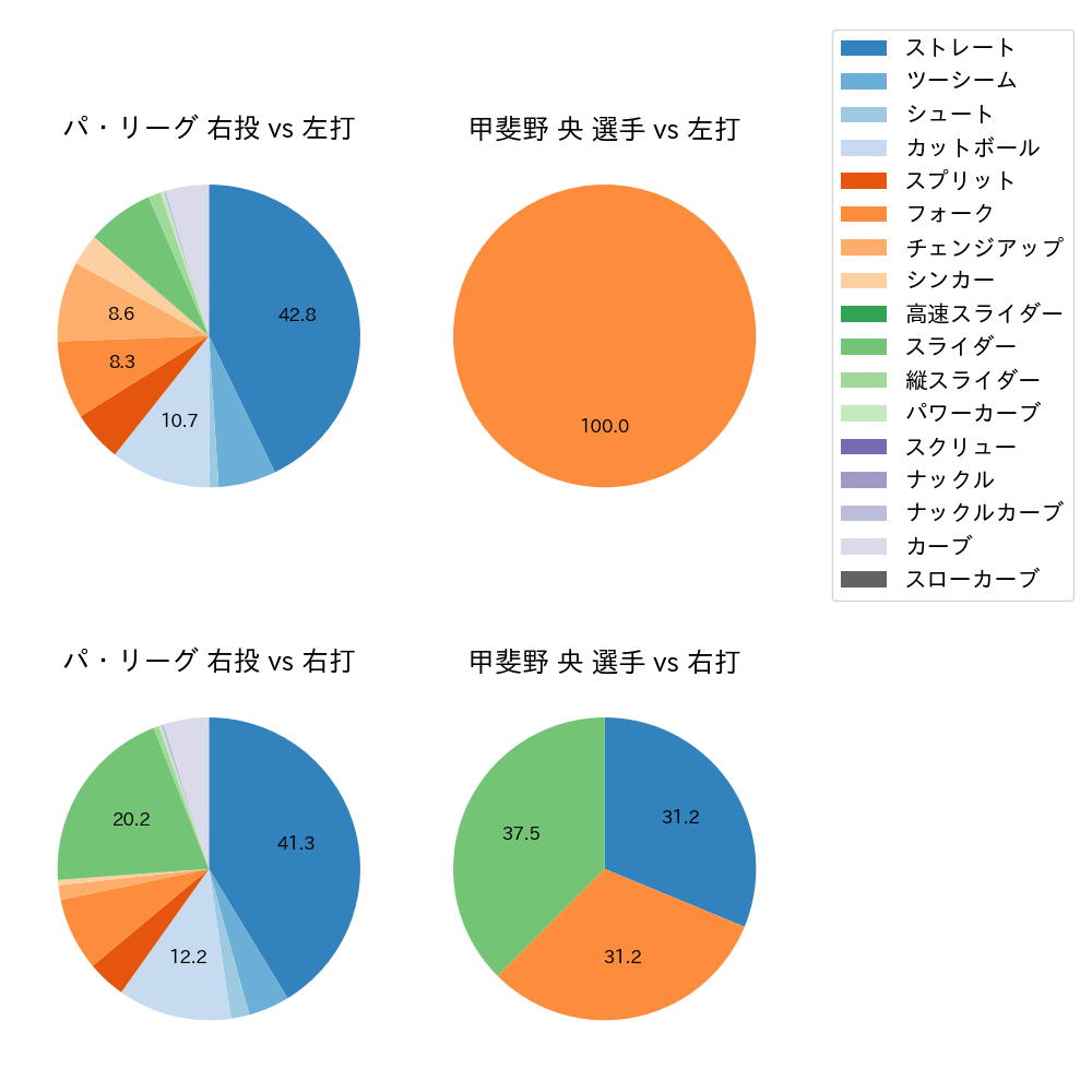 甲斐野 央 球種割合(2025年3月)