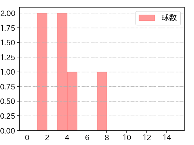 甲斐野 央 打者に投じた球数分布(2025年3月)