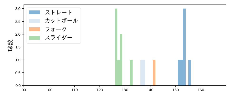 羽田 慎之介 球種&球速の分布1(2025年3月)
