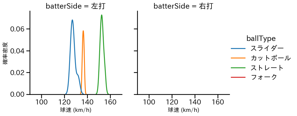 羽田 慎之介 球種&球速の分布2(2025年3月)