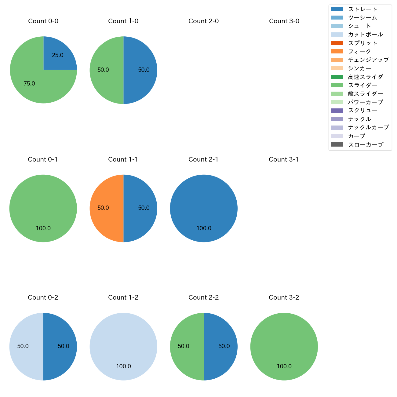 羽田 慎之介 カウント別 球種割合(2025年3月)