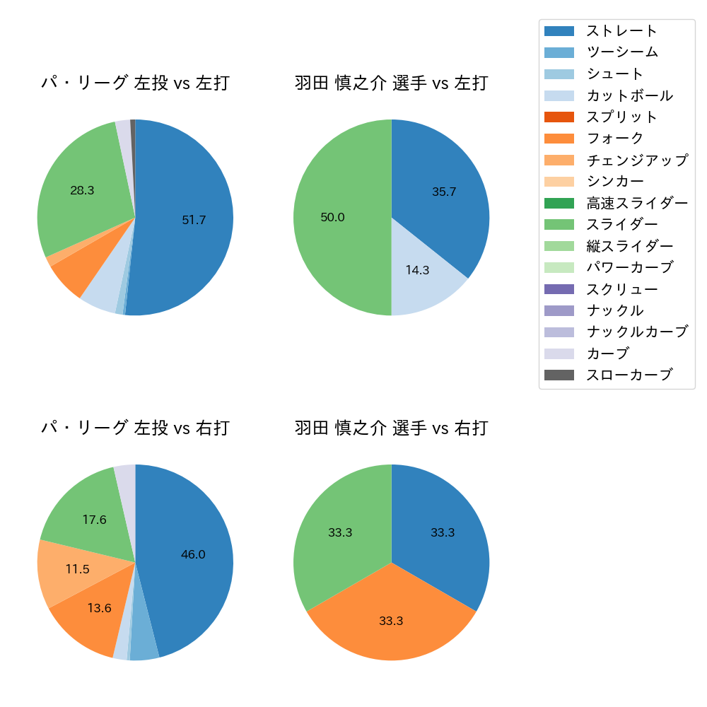 羽田 慎之介 球種割合(2025年3月)
