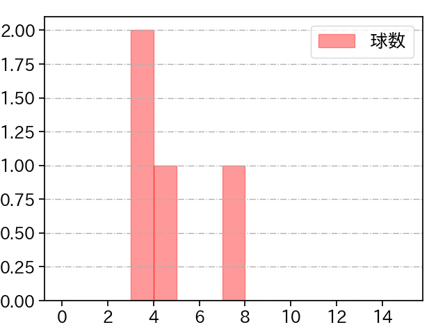 羽田 慎之介 打者に投じた球数分布(2025年3月)
