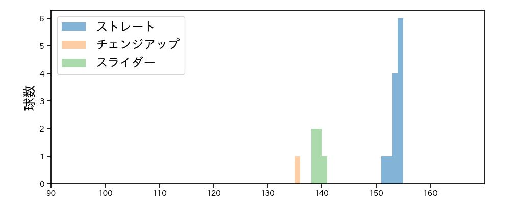 ウィンゲンター 球種&球速の分布1(2025年3月)