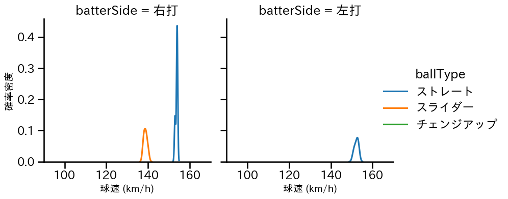ウィンゲンター 球種&球速の分布2(2025年3月)