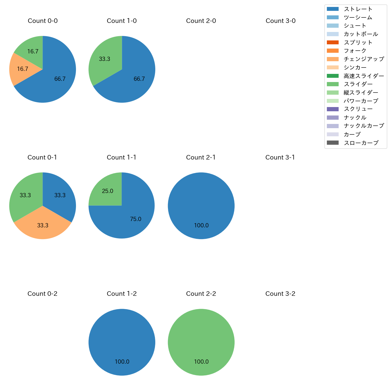 ウィンゲンター カウント別 球種割合(2025年3月)
