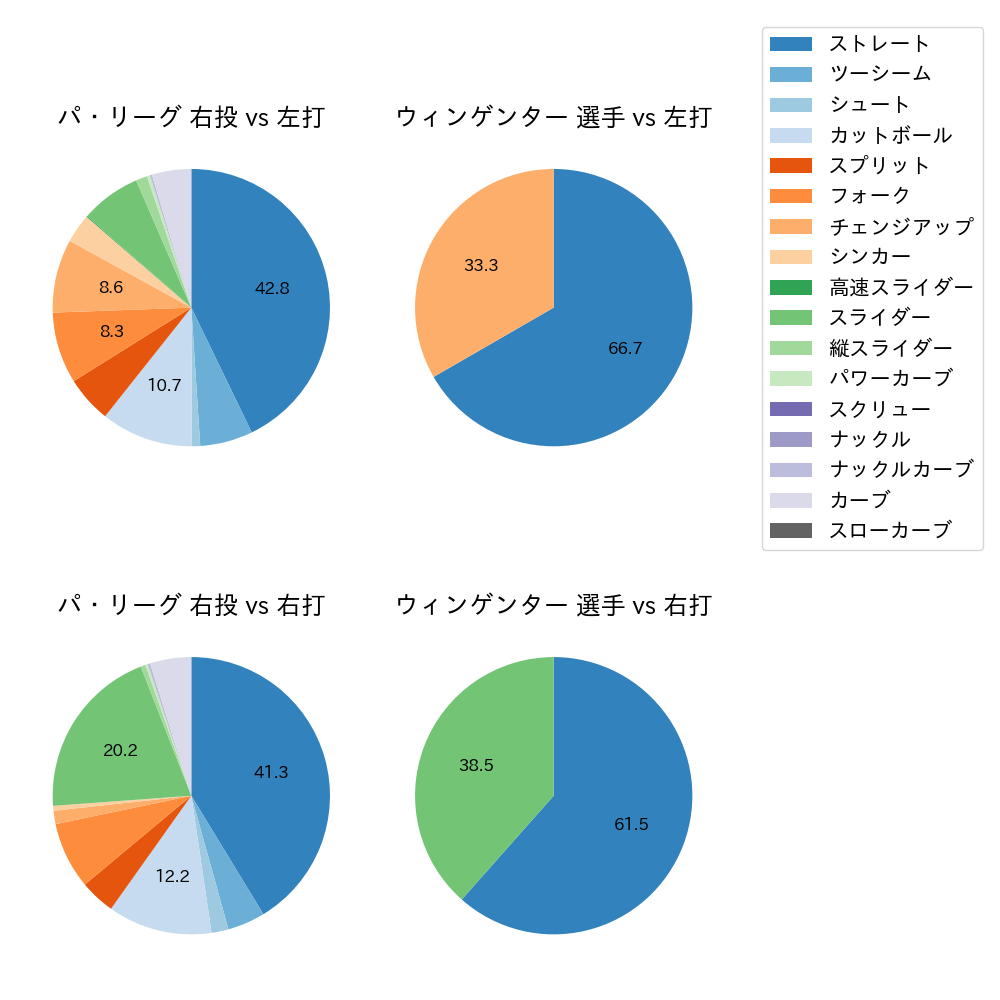 ウィンゲンター 球種割合(2025年3月)