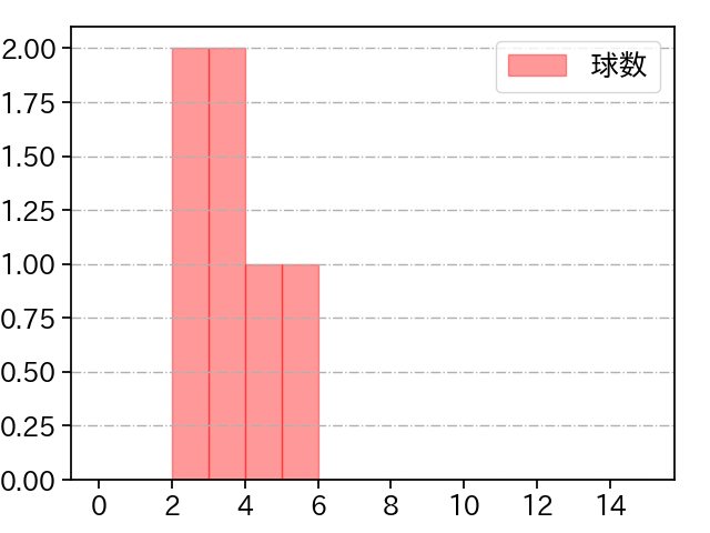 ウィンゲンター 打者に投じた球数分布(2025年3月)