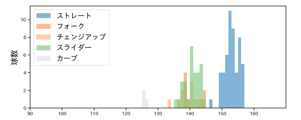 今井 達也 球種&球速の分布1(2025年3月)