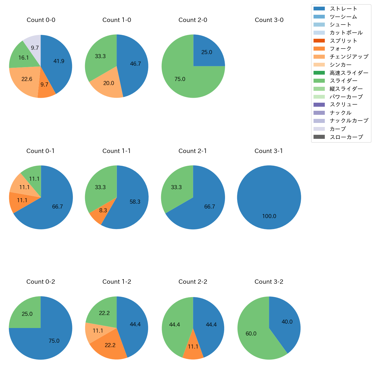 今井 達也 カウント別 球種割合(2025年3月)