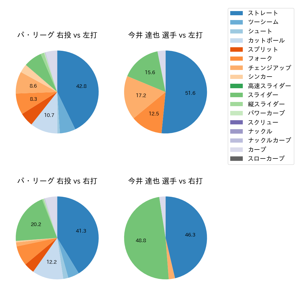 今井 達也 球種割合(2025年3月)