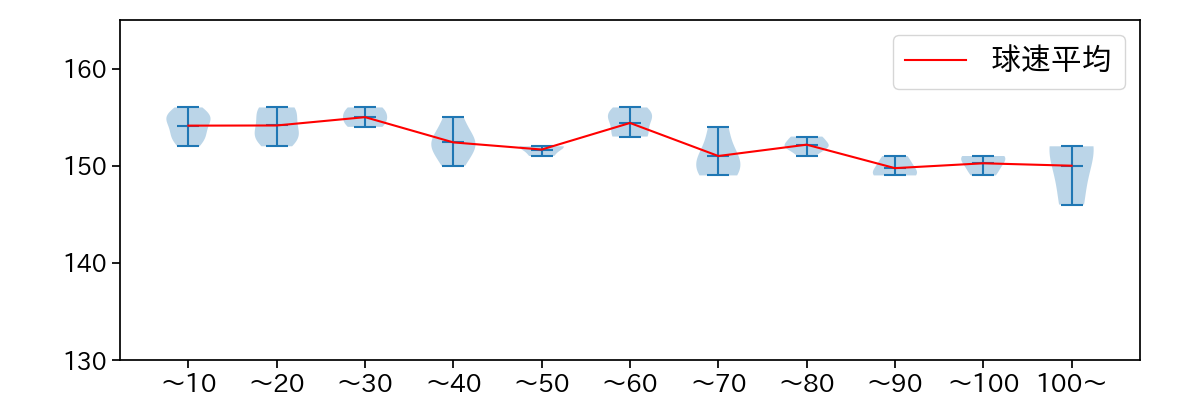 今井 達也 球数による球速(ストレート)の推移(2025年3月)