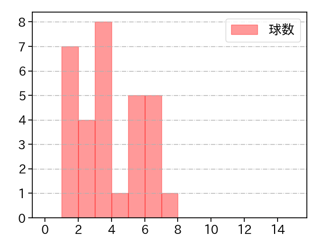 今井 達也 打者に投じた球数分布(2025年3月)