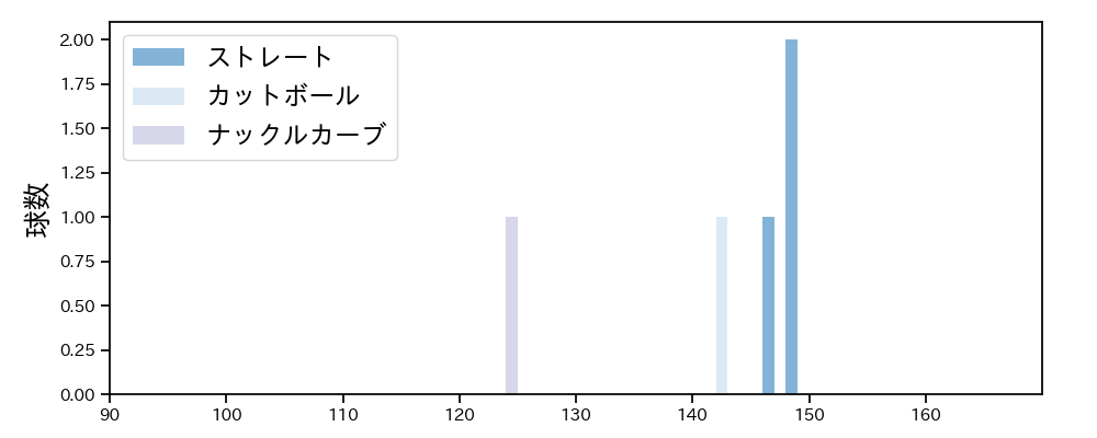 黒木 優太 球種&球速の分布1(2025年3月)