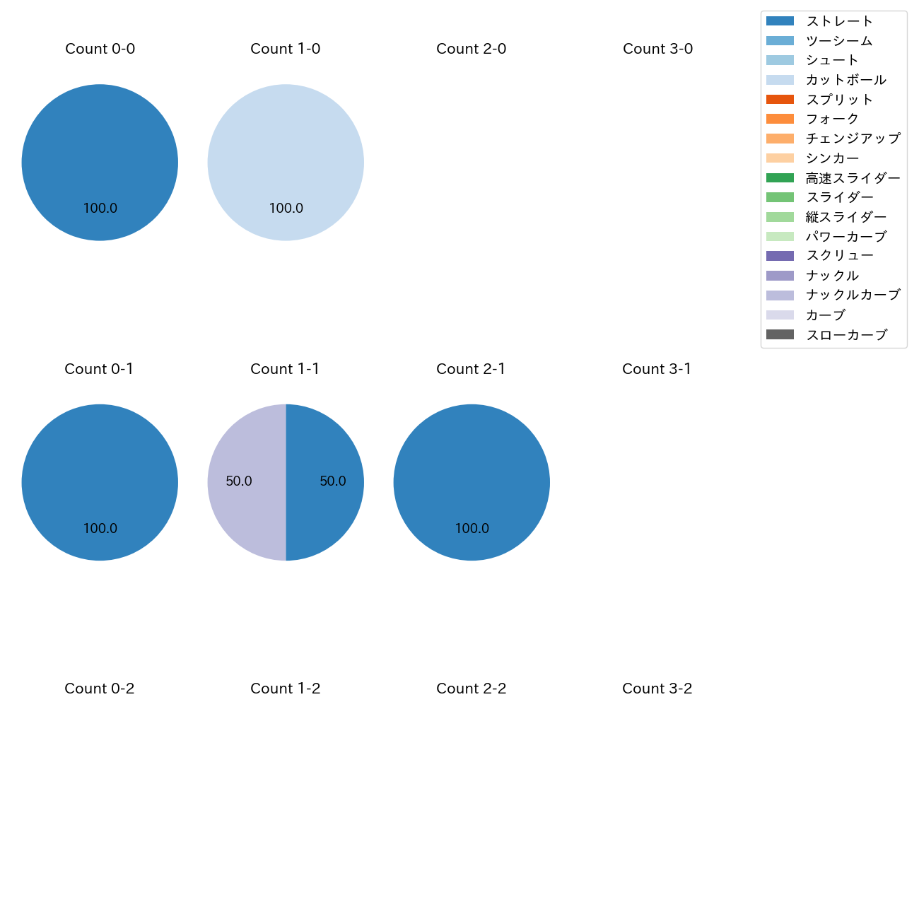 黒木 優太 カウント別 球種割合(2025年3月)