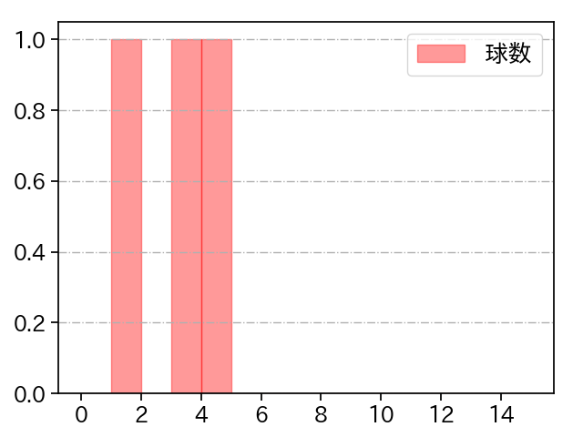 黒木 優太 打者に投じた球数分布(2025年3月)