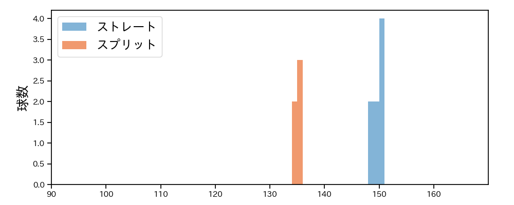 E.ラミレス 球種&球速の分布1(2025年3月)