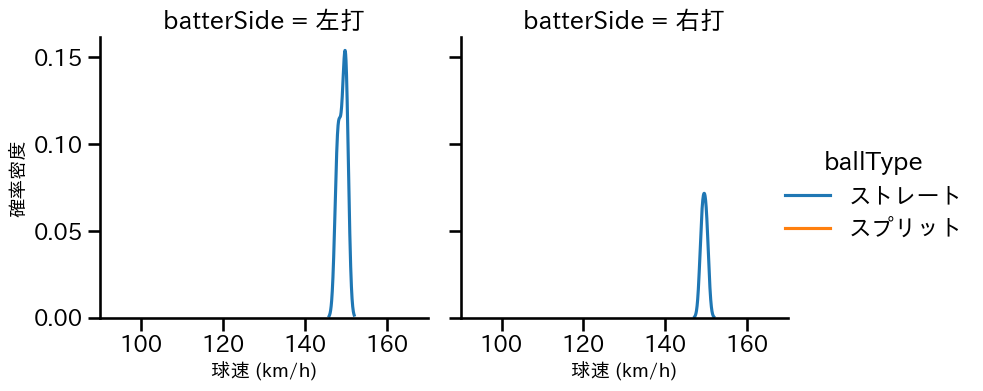 E.ラミレス 球種&球速の分布2(2025年3月)