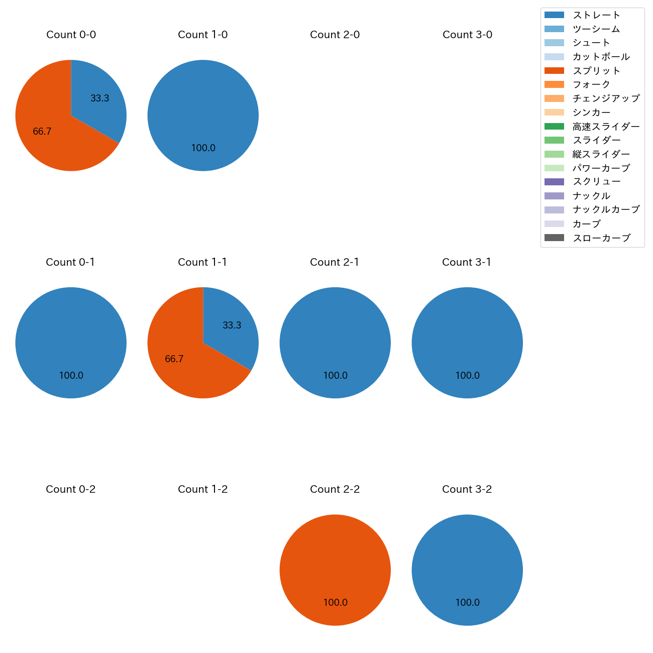 E.ラミレス カウント別 球種割合(2025年3月)