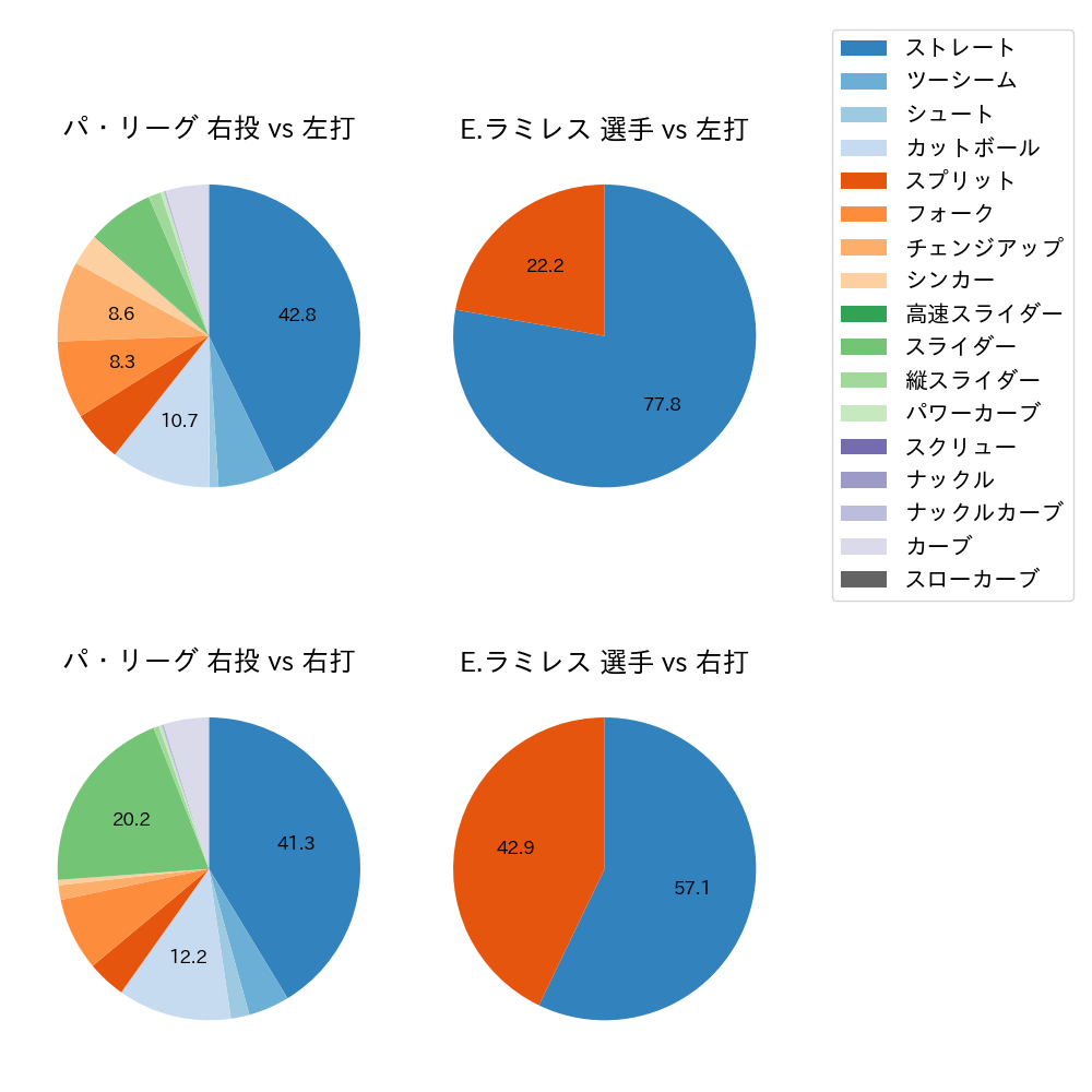 E.ラミレス 球種割合(2025年3月)