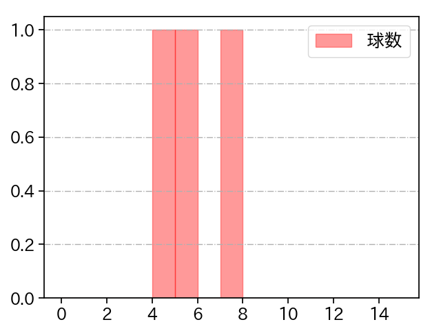 E.ラミレス 打者に投じた球数分布(2025年3月)