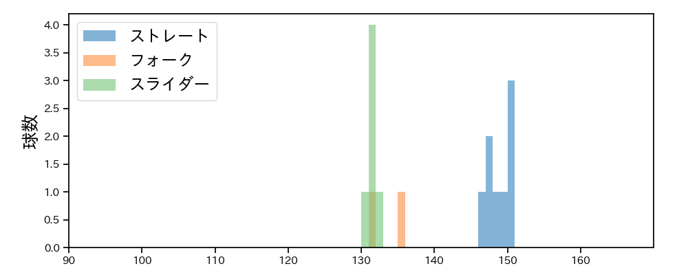 黒田 将矢 球種&球速の分布1(2025年3月)