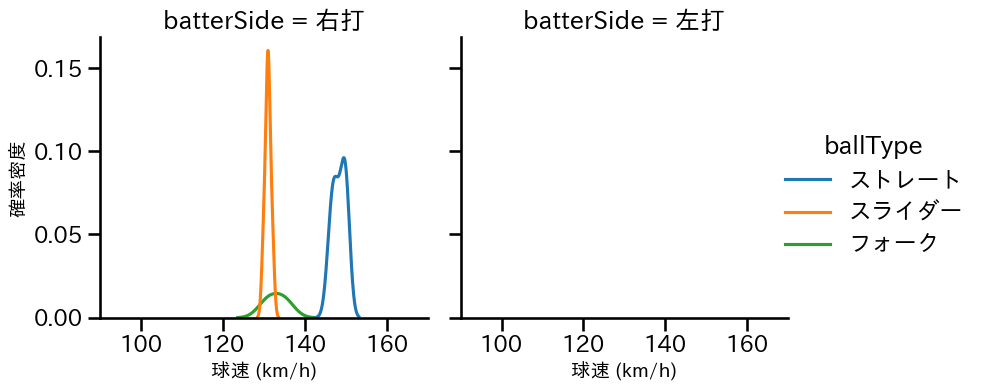 黒田 将矢 球種&球速の分布2(2025年3月)