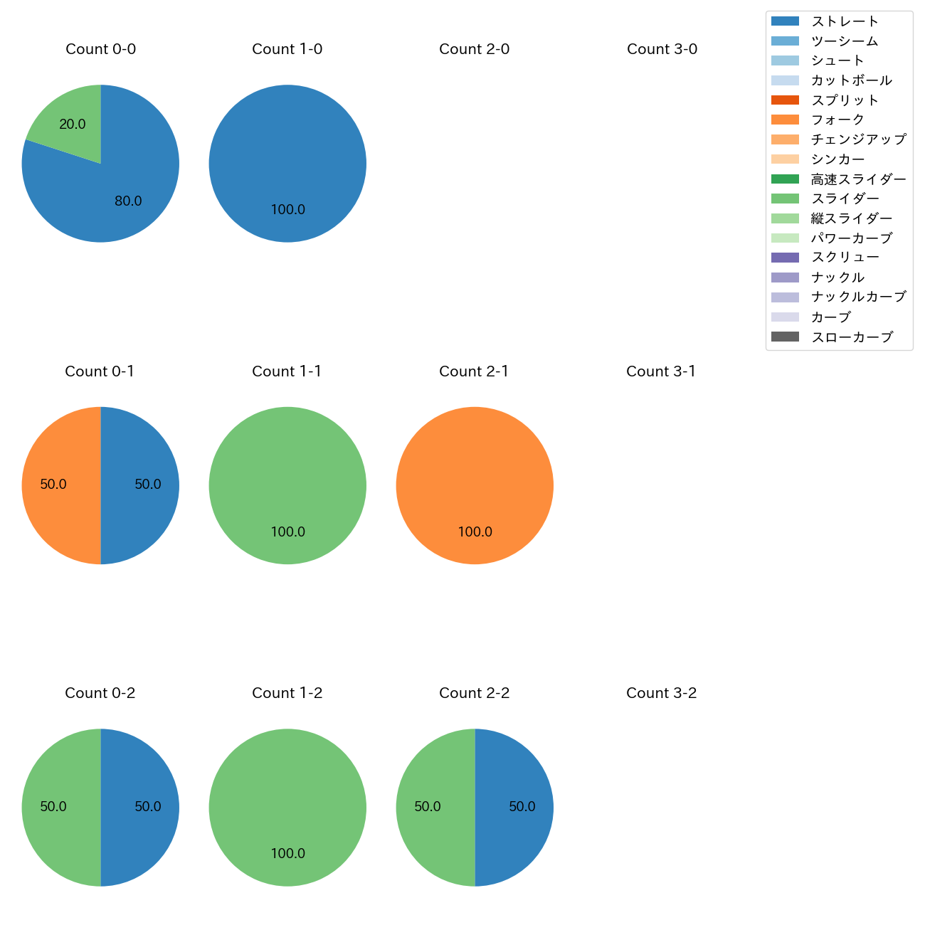 黒田 将矢 カウント別 球種割合(2025年3月)