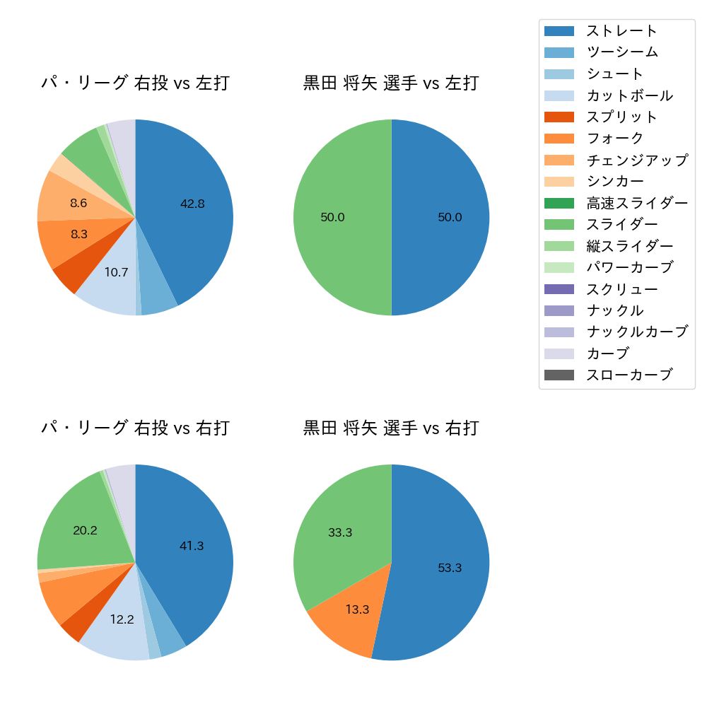 黒田 将矢 球種割合(2025年3月)