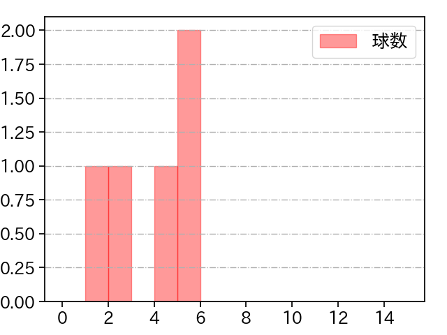 黒田 将矢 打者に投じた球数分布(2025年3月)