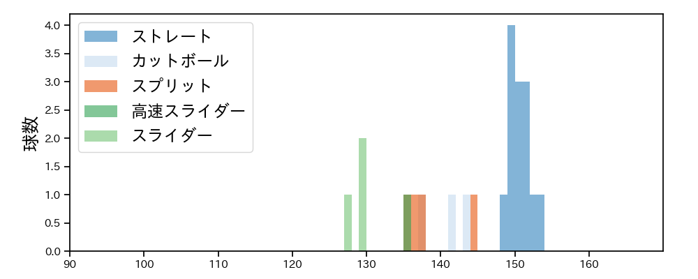平良 海馬 球種&球速の分布1(2025年3月)