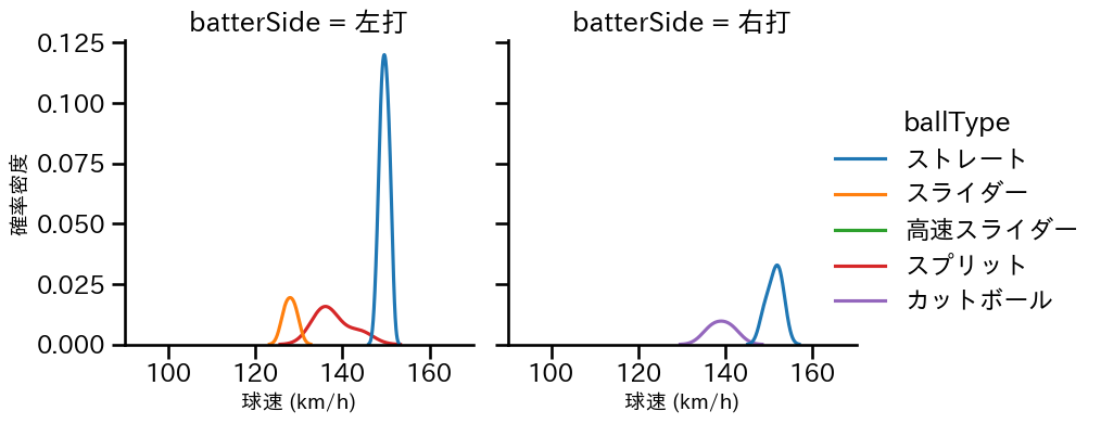 平良 海馬 球種&球速の分布2(2025年3月)