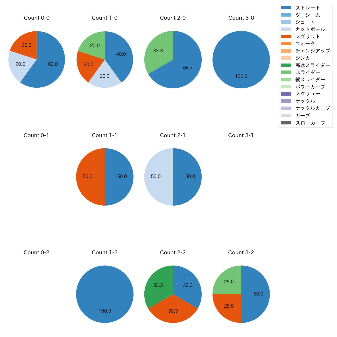 平良 海馬 カウント別 球種割合(2025年3月)