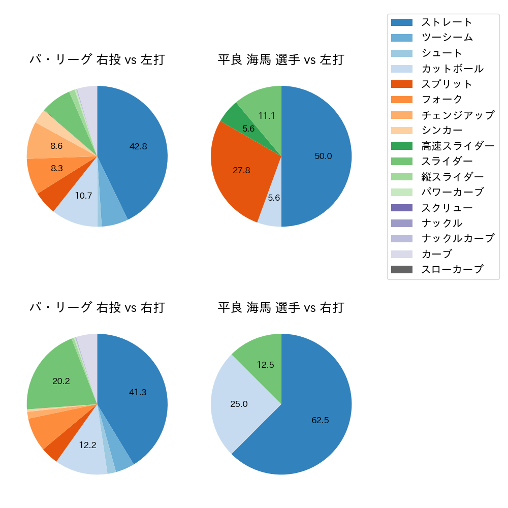 平良 海馬 球種割合(2025年3月)