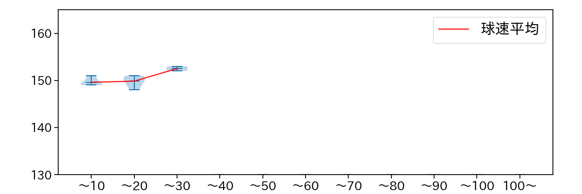 平良 海馬 球数による球速(ストレート)の推移(2025年3月)