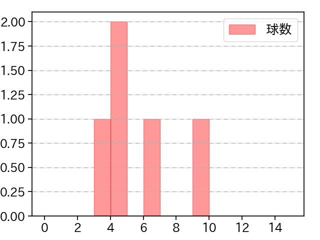 平良 海馬 打者に投じた球数分布(2025年3月)