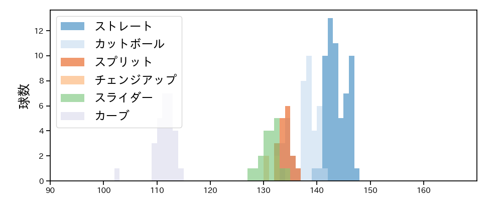 上田 大河 球種&球速の分布1(2025年4月)