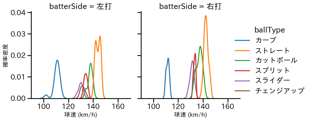 上田 大河 球種&球速の分布2(2025年4月)
